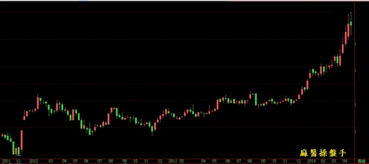 價格走勢只有兩種: 趨勢與盤整