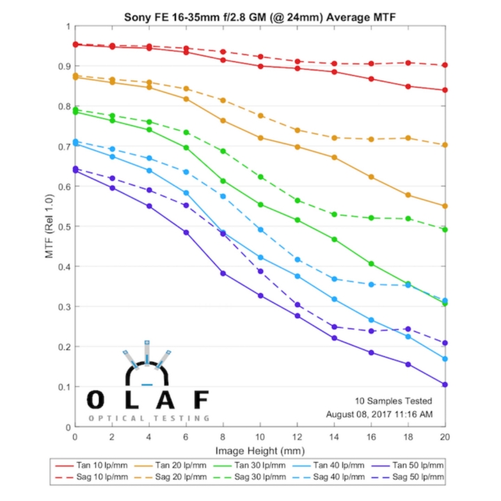 Lensrentals的16-35GM銳利度評測 另有其他鏡頭比較