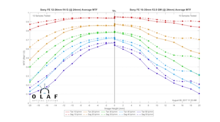Lensrentals的16-35GM銳利度評測 另有其他鏡頭比較