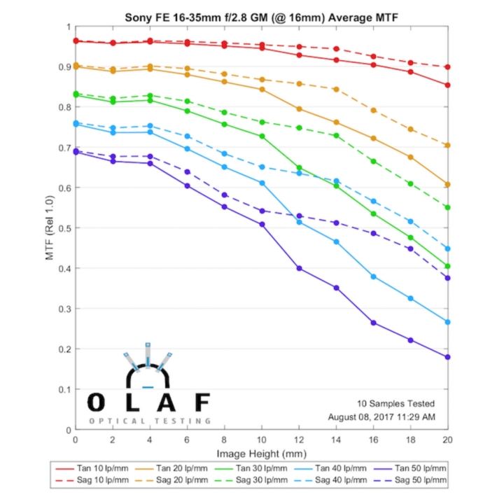 Lensrentals的16-35GM銳利度評測 另有其他鏡頭比較