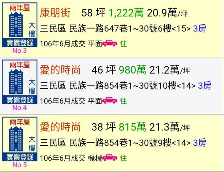 高雄最新公佈6月份實價登錄~又降價囉