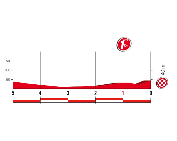 2017 La Vuelta Stage 4