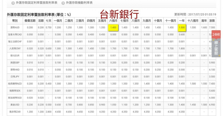 外幣定存...各家銀行比較