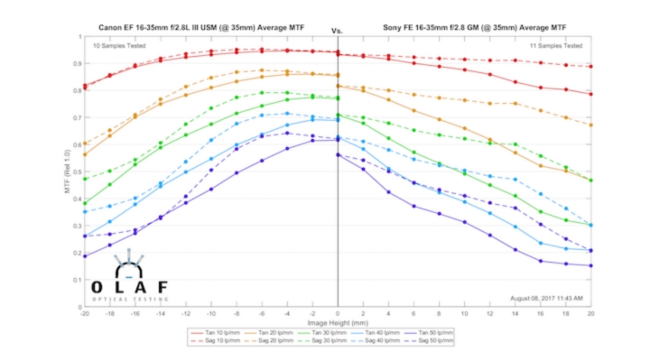 Lensrentals的16-35GM銳利度評測 另有其他鏡頭比較