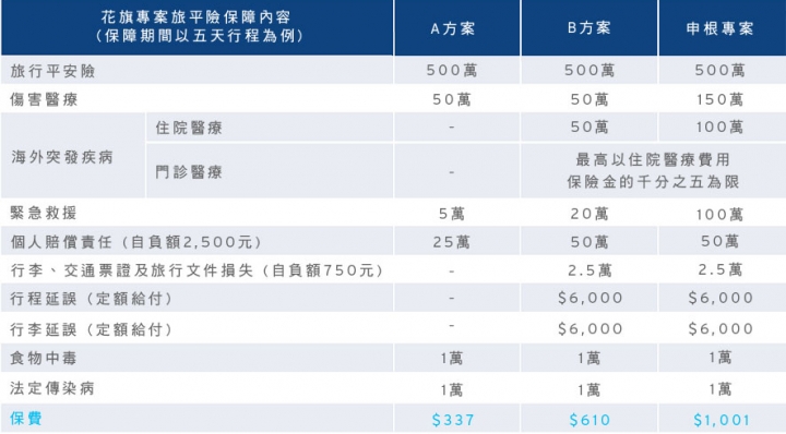 這家銀行保險專案如何