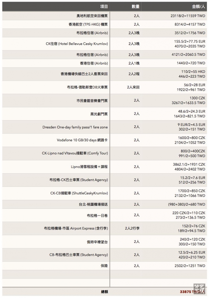 【行程】2017 冬日捷克行程總覽 (旅行手冊下載)