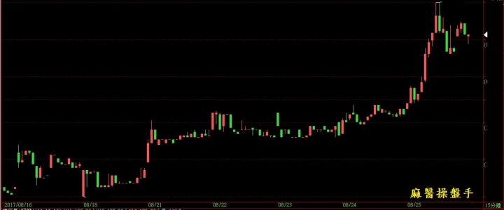 價格走勢只有兩種: 趨勢與盤整