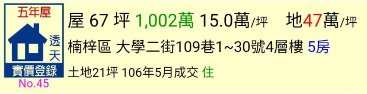 內政部公告今年5月最新成交價格~高雄房價真的降了