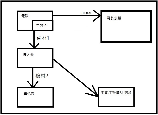 [請教]舊音響接電腦組成5.1聲道or直接買一整套cp值ok的