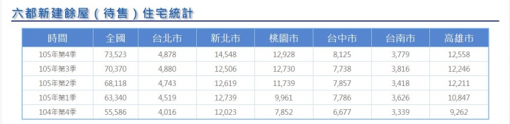 台南市新建(待售)餘屋統計