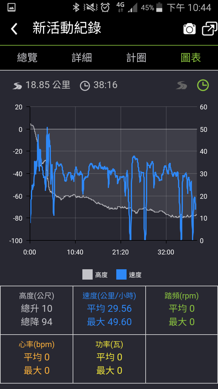 [開箱] Bryton Rider 10 單車碼錶
