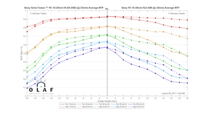 Lensrentals的16-35GM銳利度評測 另有其他鏡頭比較