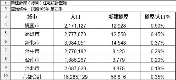 台南市新建(待售)餘屋統計