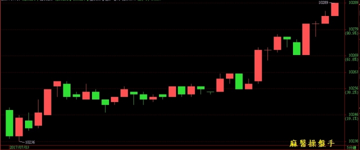 價格走勢只有兩種: 趨勢與盤整