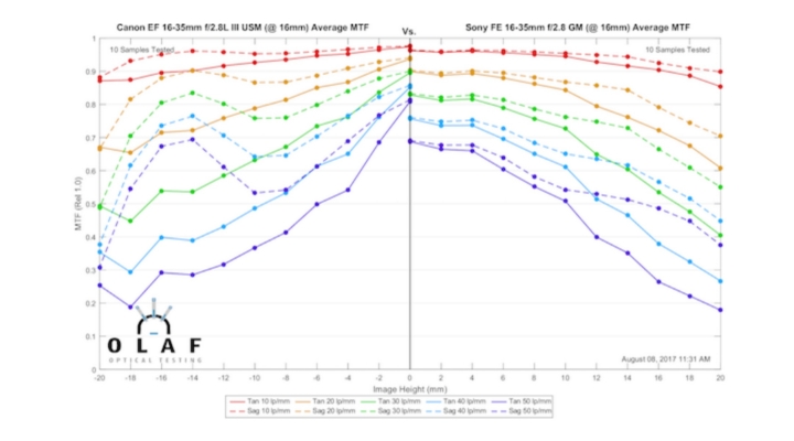 Lensrentals的16-35GM銳利度評測 另有其他鏡頭比較