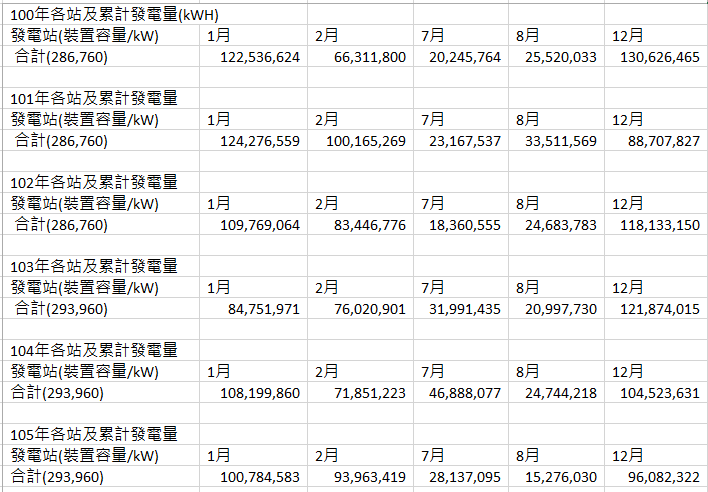 台灣風力發電最弱的時候是用電最兇的七八月