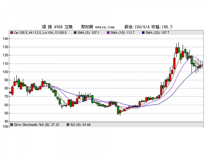 4968立積，是否值得密切追蹤