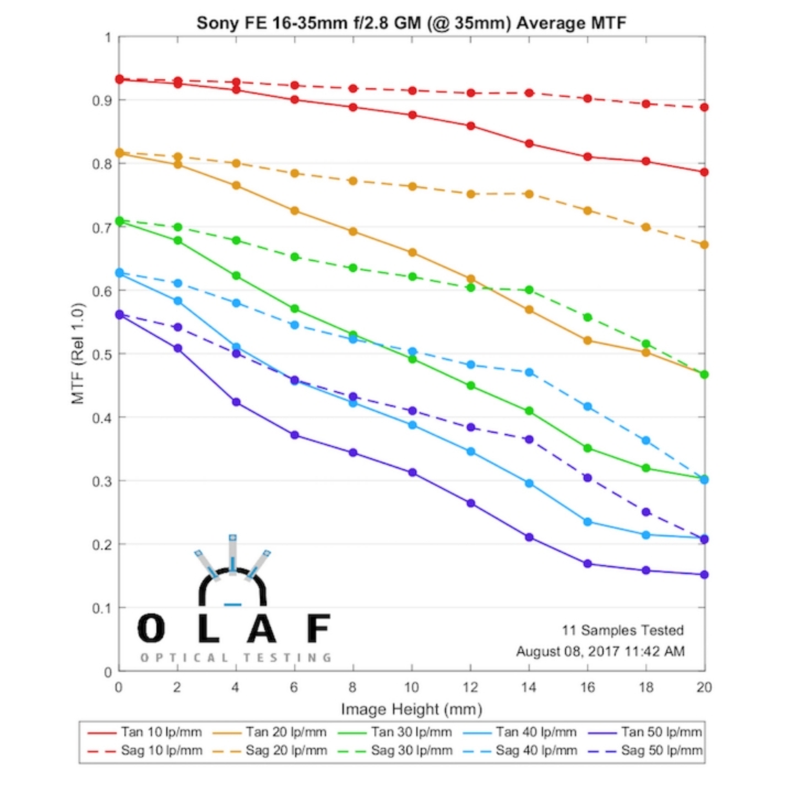 Lensrentals的16-35GM銳利度評測 另有其他鏡頭比較