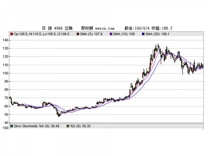 4968立積，是否值得密切追蹤