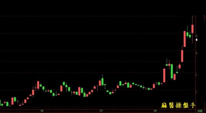 價格走勢只有兩種: 趨勢與盤整