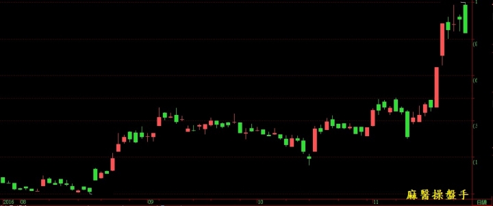 價格走勢只有兩種: 趨勢與盤整