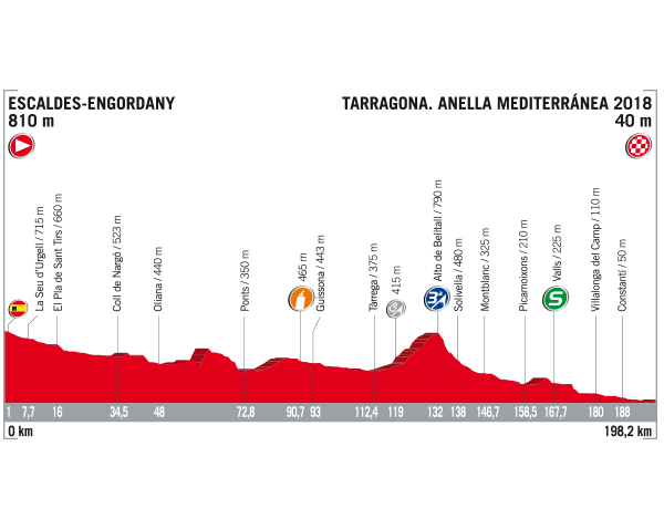 2017 La Vuelta Stage 4