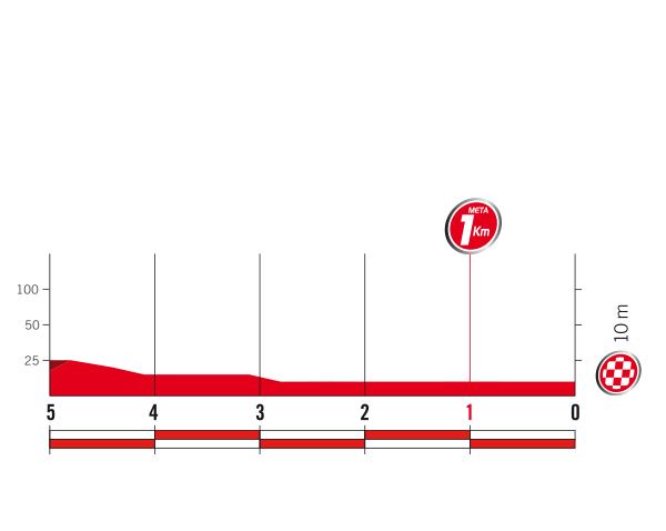 2017 La Vuelta Stage 6