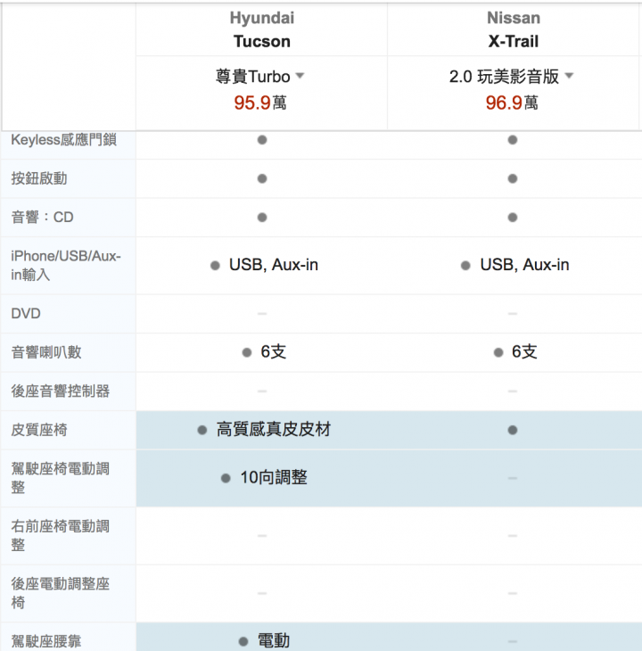 Tucson 1.6T 跟Xtrail 2.0完美影音版選擇