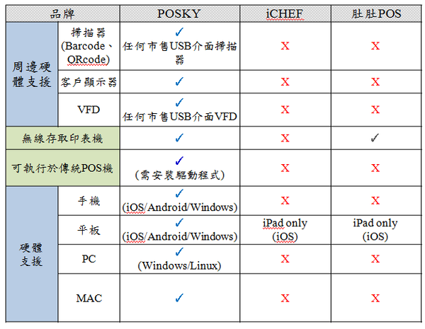 免費POS系統