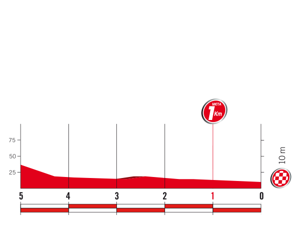 2017 La Vuelta Stage 19