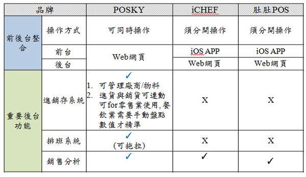 免費POS系統
