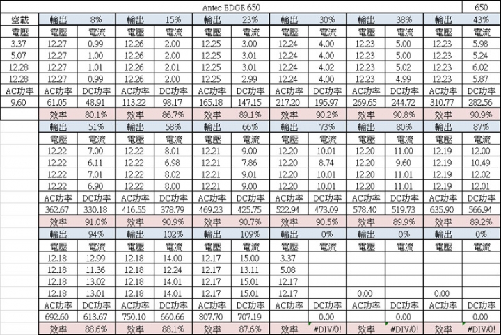 Antec EDGE 650全模組化電源供應器簡介及測試