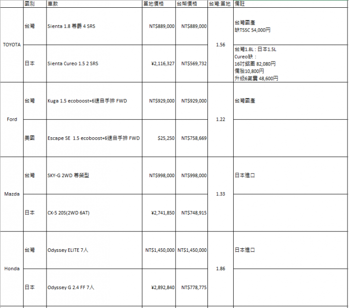 Sienta的各項迷思整理 (文多廢話更多，閱讀困難或是不想浪費時間者慎入~) 20180111更新2018售價