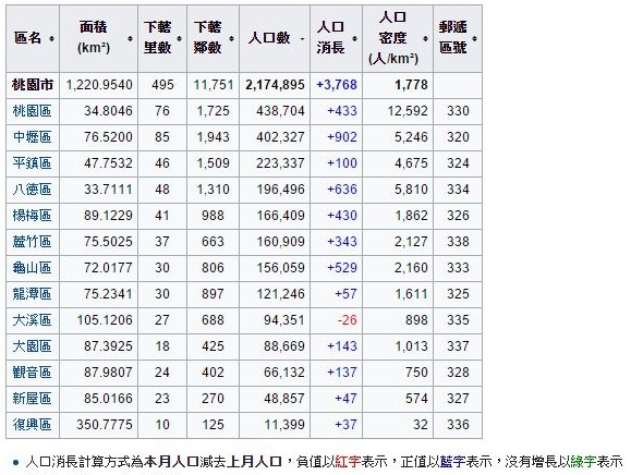有人知道為何8月北市人口大減？？？