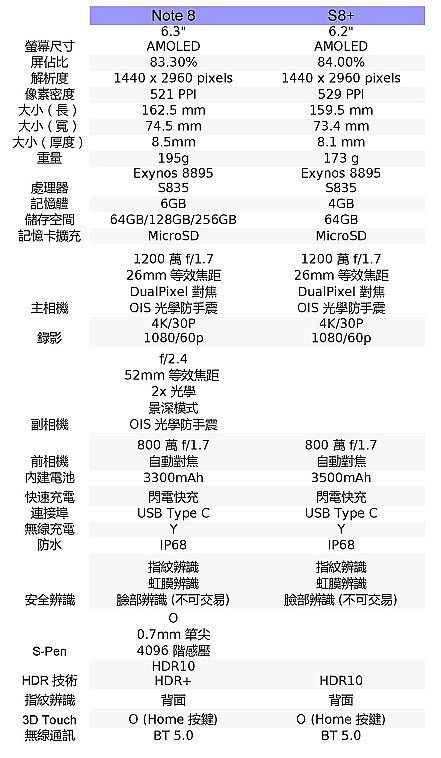 【有更多好用的功能，讓你的生活更輕鬆自在】Samsung Galaxy Note 8 旗艦之皇震撼體驗會