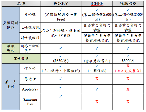 免費POS系統