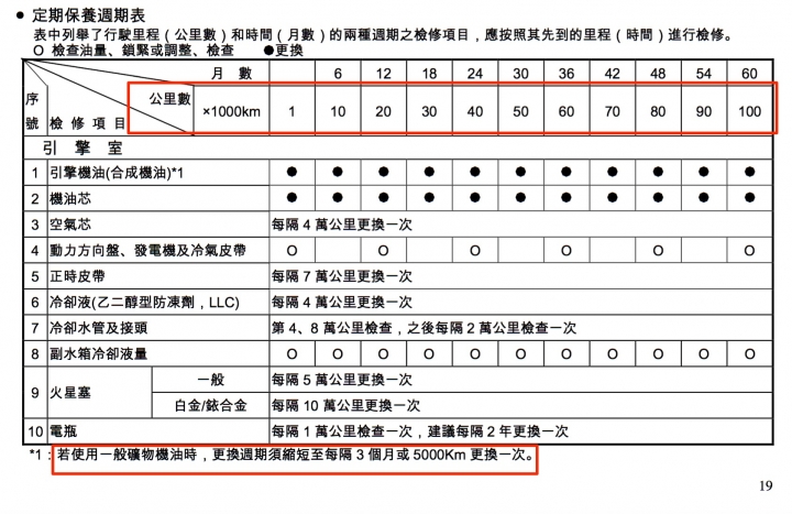 原來zinger 車主手冊定期保養週期表有規定10000km換一次機油就可以了說⋯⋯