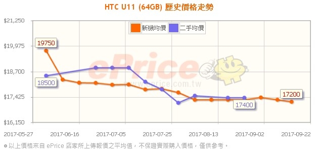 HTC U11怎麼都沒什麼跳水還這麼硬
