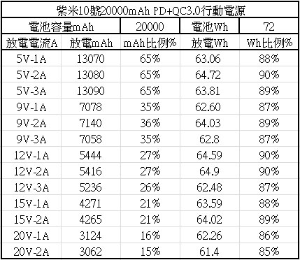 紫米10號QB820 PD2.0+QC3.0行動電源簡介及測試