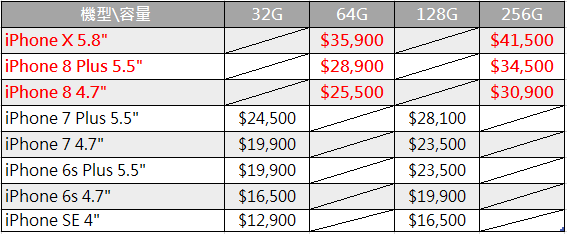iphone SE與6S的抉擇