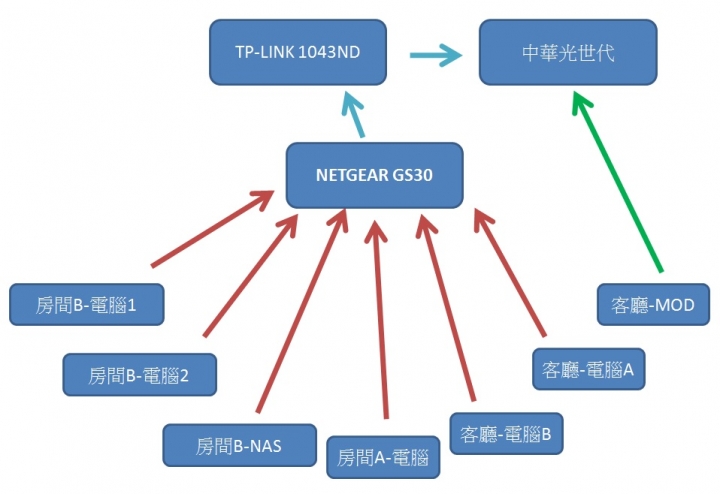 [附圖]目前家裡的網路規畫請教一下