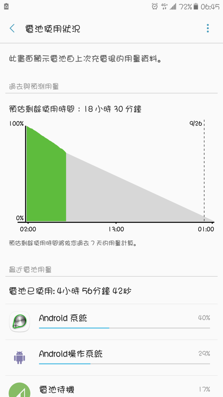 samsung c9 pro 待機耗電問題