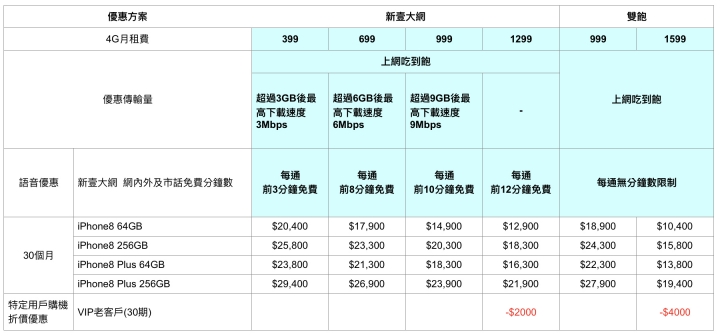 【新訊】 完整！ 五大電信業者申購 iPhone 8/8 Plus 資費整理