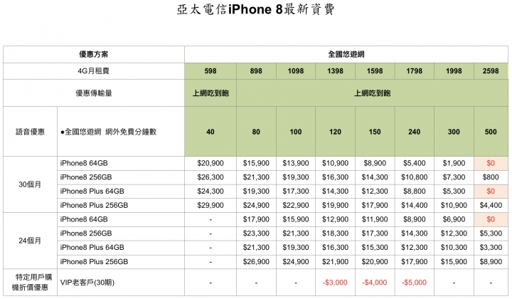 【新訊】 完整！ 五大電信業者申購 iPhone 8/8 Plus 資費整理