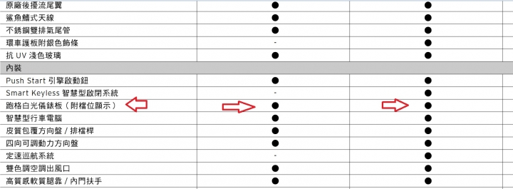 2018年式CX-3 頂級和尊貴級, 型錄上看來都是一樣的 [白光跑格儀表板(附檔位顯示) ] , 兩者儀表板不同嗎?