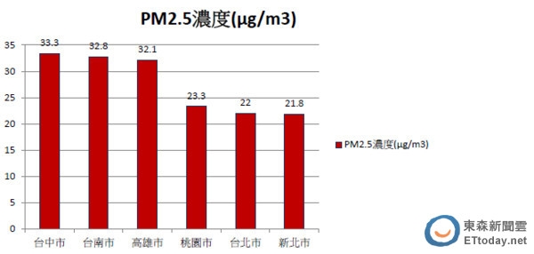 火力發電真的會導致肺癌 - 台中空氣全台最髒、肺癌最多