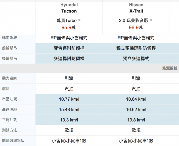 Tucson 1.6T 跟Xtrail 2.0完美影音版選擇