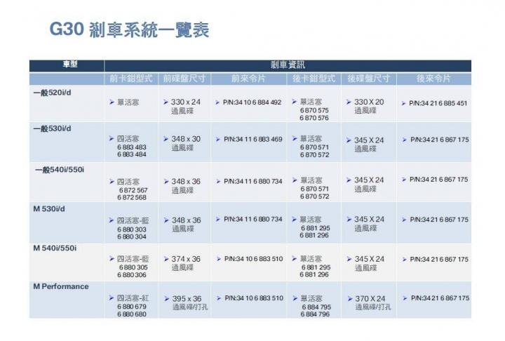 牽一髮動全身改改改不停之G30 M Performance煞車組分享