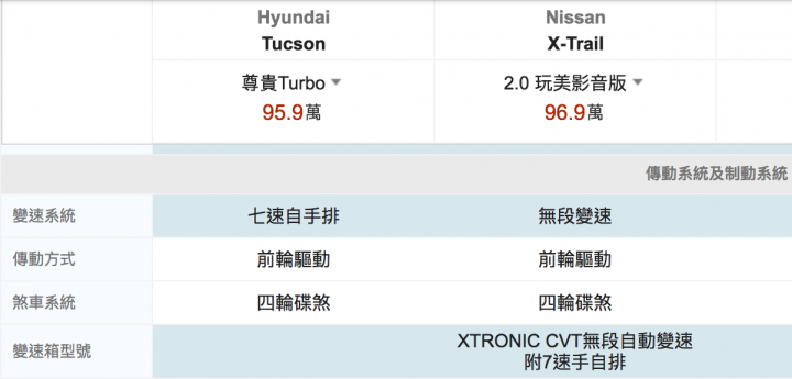 Tucson 1.6T 跟Xtrail 2.0完美影音版選擇