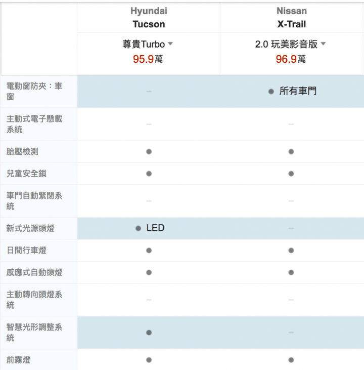 Tucson 1.6T 跟Xtrail 2.0完美影音版選擇
